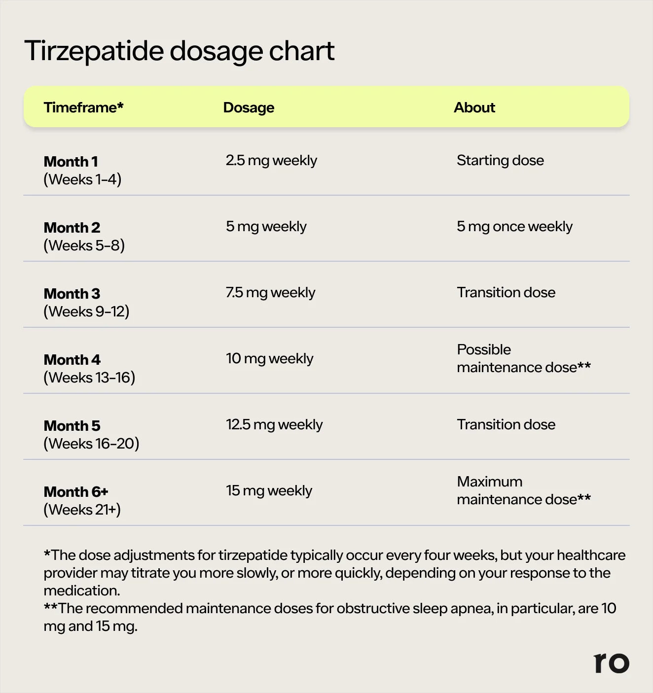 cagrilintide weekly dosage cagrilintide and tirzepatide dosage chart Tirzepatide Dosage Guide and Chart for Weight Loss