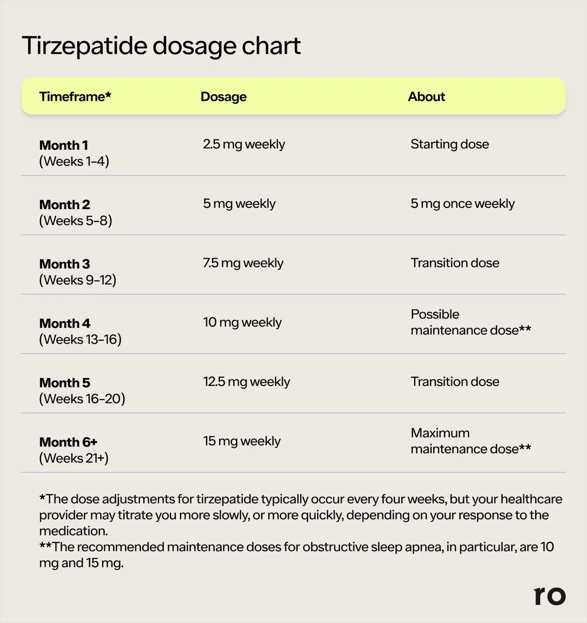 cagrilintide weekly dosage cagrilintide and tirzepatide dosage chart Tirzepatide Dosage Guide and Chart for Weight Loss